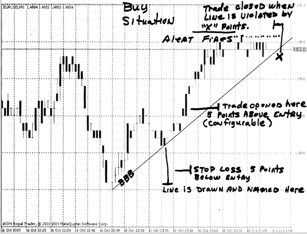 Trend line simple trading
