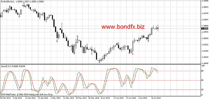 Forex strategy on d1 crude oil chart investing