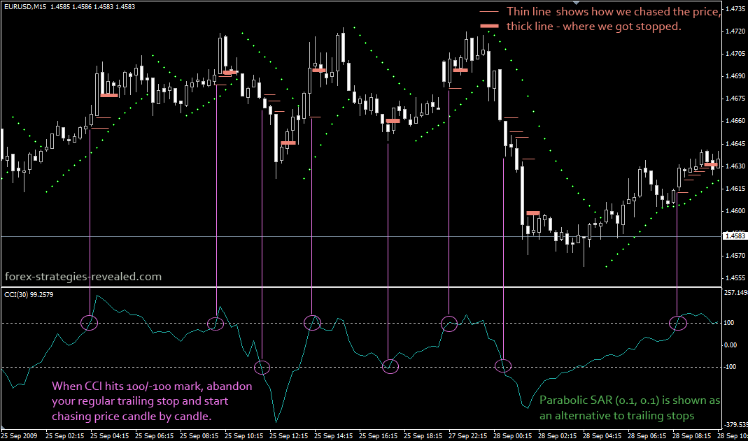 forex strategies with cci indicator