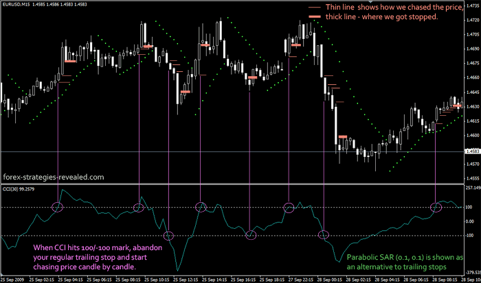 Exit with CCI indicator Forex
