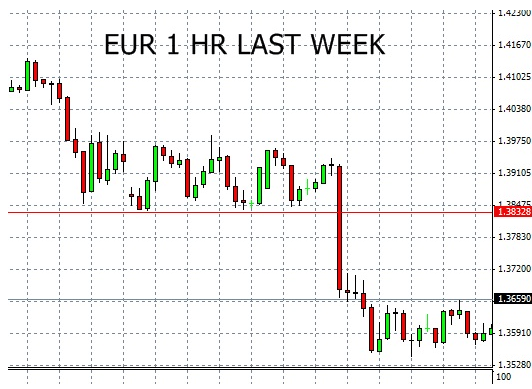 EUR last week