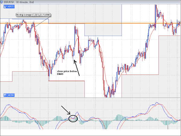 EMA9 method Forex