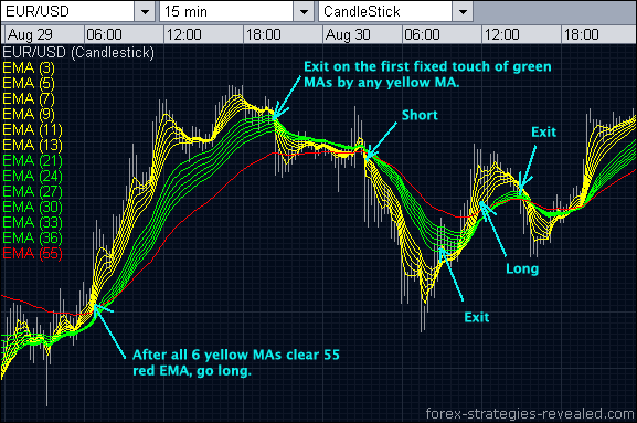 EMA bands Forex system entries/exits