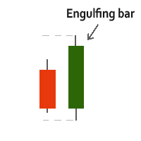 Trading the Engulfing bar