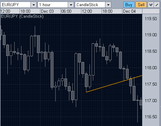 eur/jpy 1h trend line