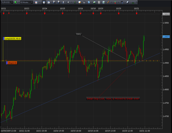 EURUSD trend line trading