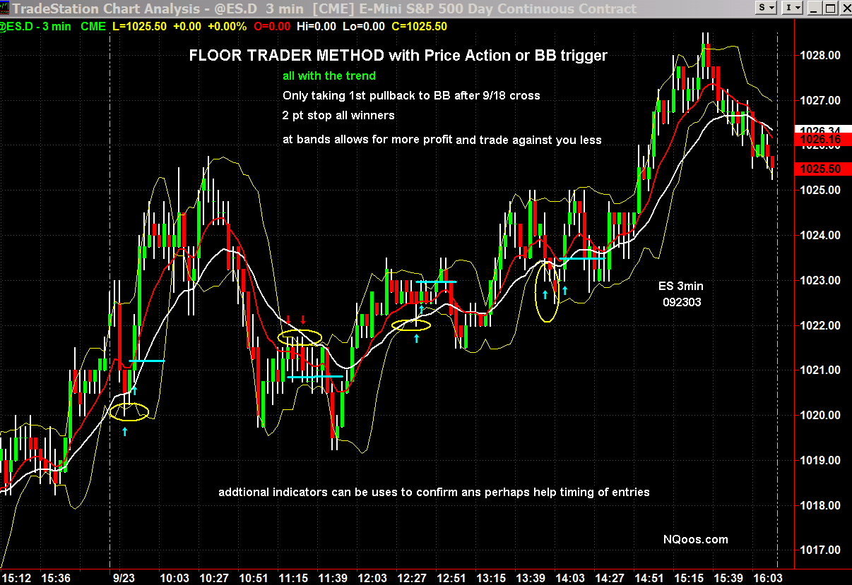 Advanced system #13 (The Floor Trader System) | Forex ...