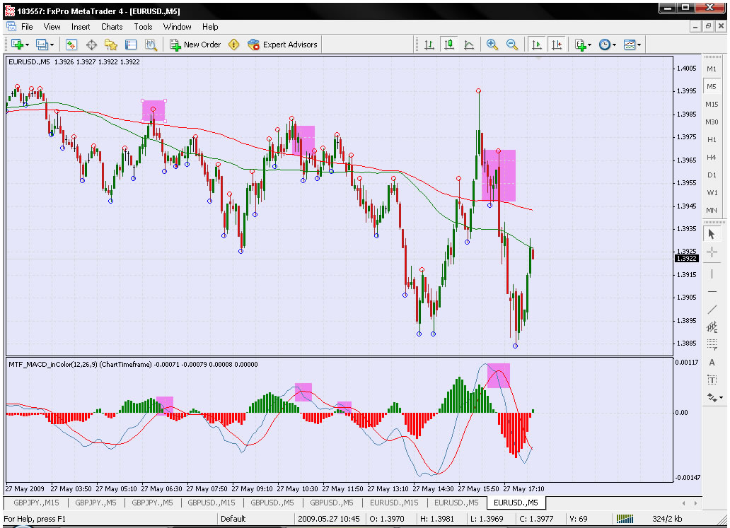 Forex Trading Strategy 22 Best Of Macd Entries Forex Strategies - 