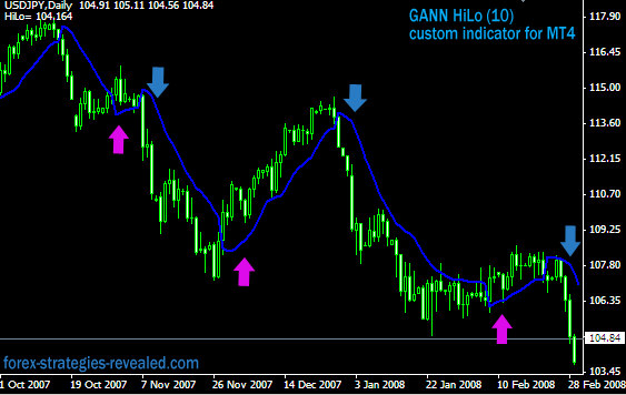 GANN HiLo for MT4 Forex