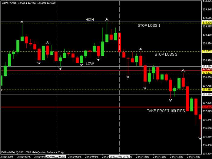 GBPJPY 100 pips TP Forex