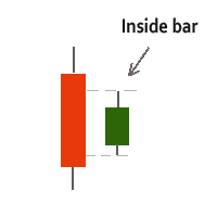 Trading the Inside bar