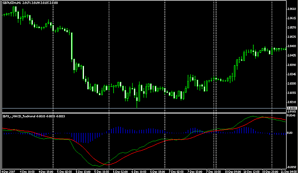 MACD consolidation