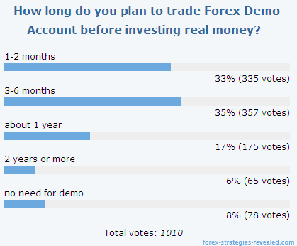 Forex poll results