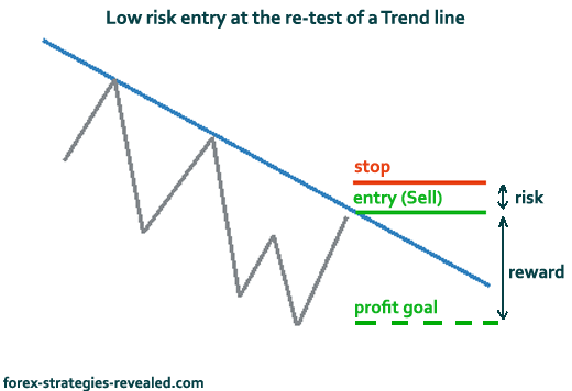 Risk:reward ratio trend line Forex