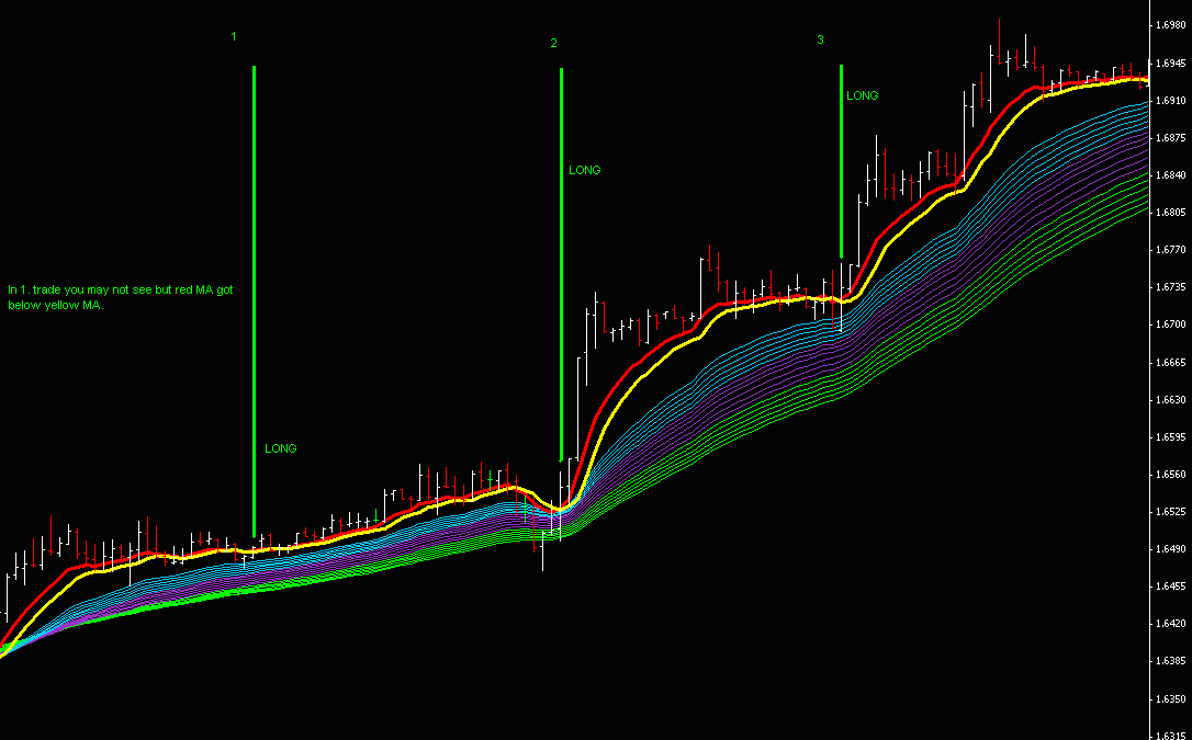 Rainbow trading strategy