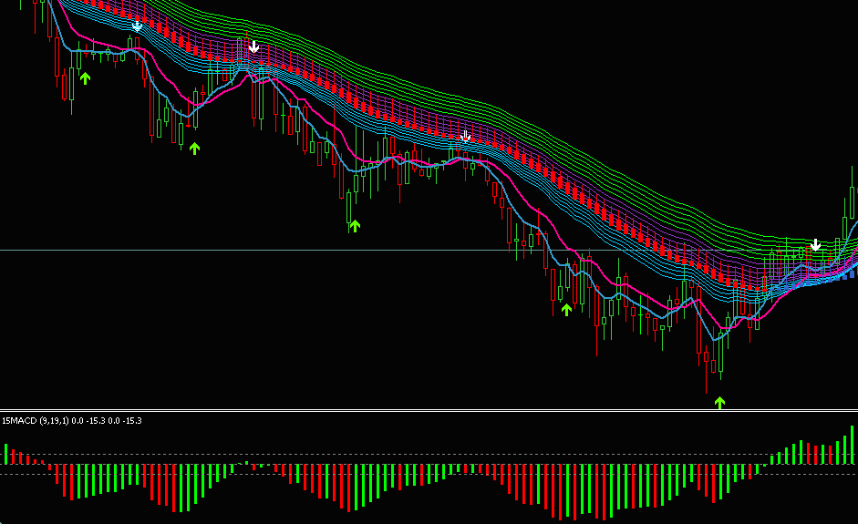 Macd. Индикатор forex. MACD. Макди и стохастик. Стратегии форекс с MACD. Трейдинг скользящие MACD.