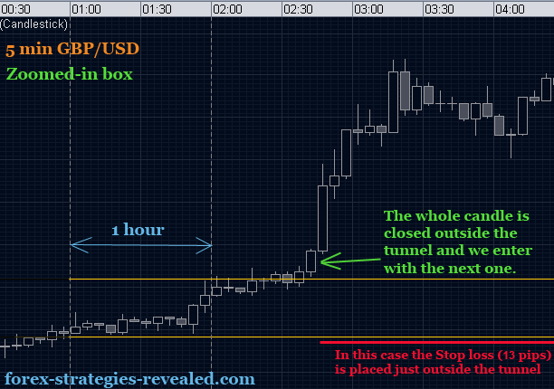 5 Min Chart Trading Strategy