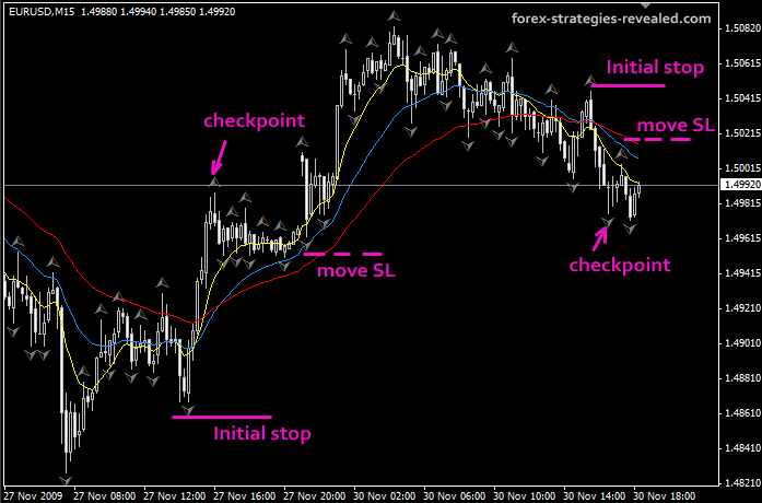 Stop loss strategy Forex