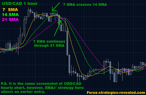 How to Use Moving Average Crossovers to Enter Trades 