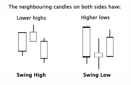 Swing high/low Forex