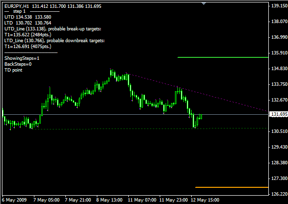 Tom Demark Trend lines strategy