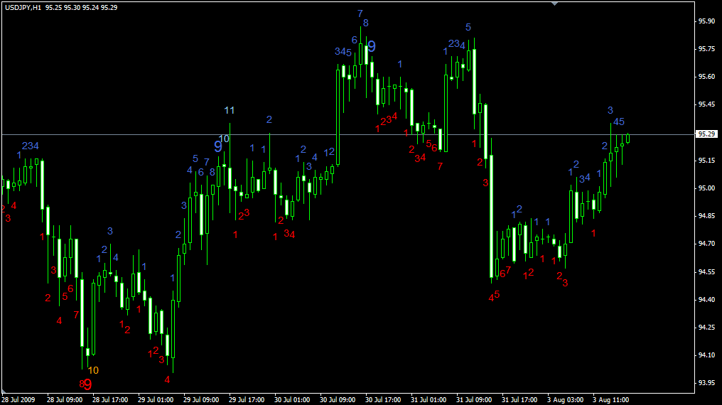 td sequential thinkorswim