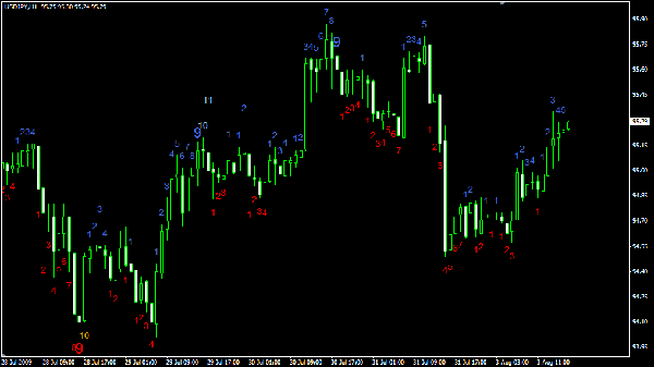 TD Sequential by Tom Demark