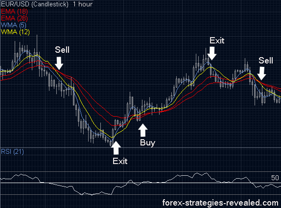 RSI and Moving Average Long 1-Hour Strategy