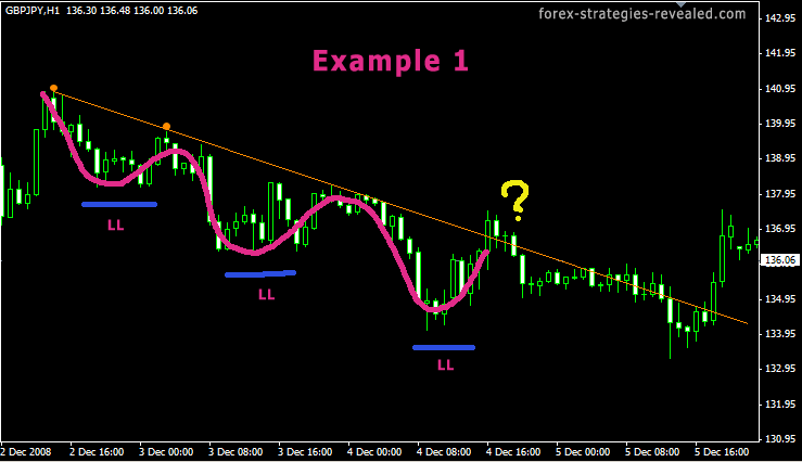 Forex Trend line false breakout