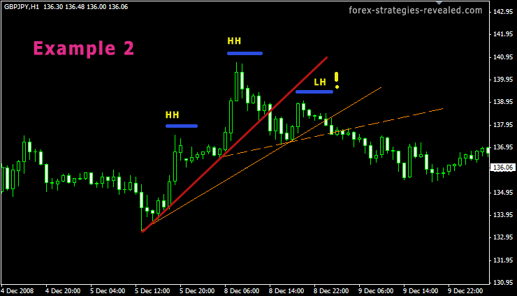 Forex Trend line false and true breakout