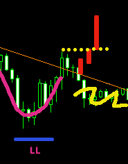 Forex Trend line test