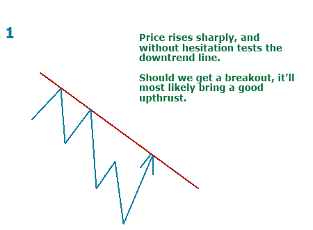 Price and trendline breakout
