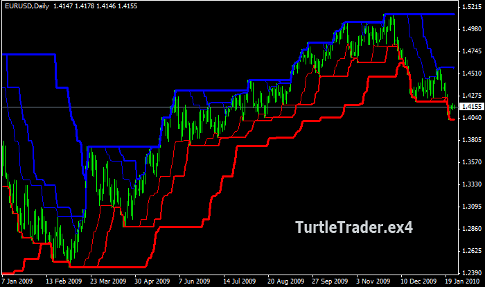 Turtle forex trading system