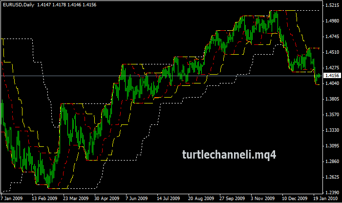Turtle forex trading system