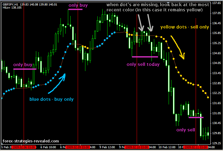 Forex range-bound trading