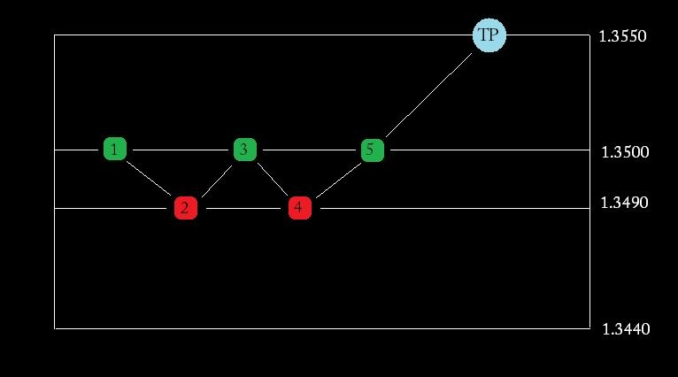 Trading sequence example